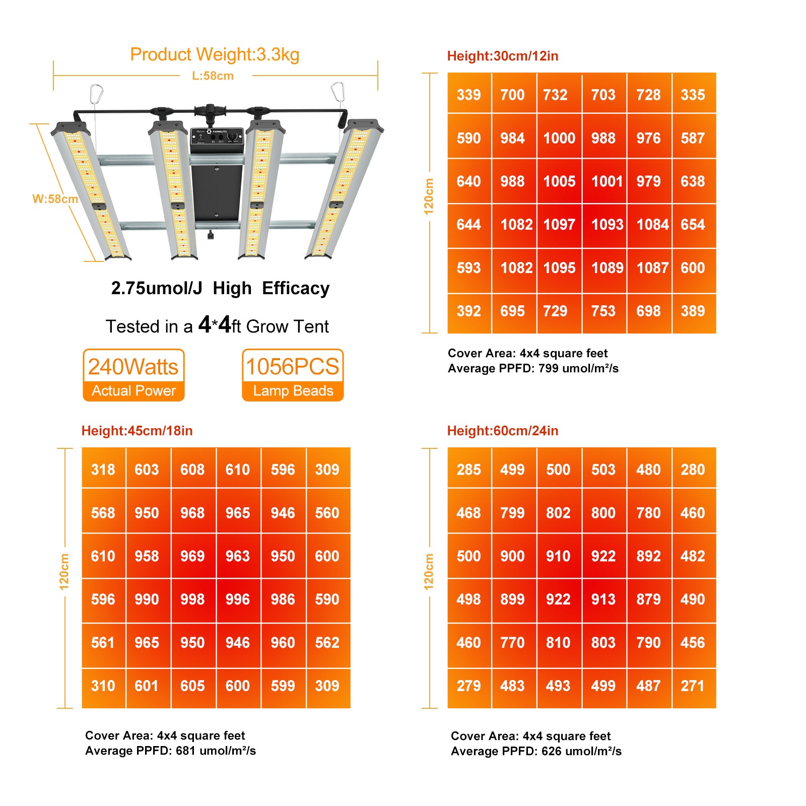 Grow Light FARMLITE LED Grow Lights for Indoor Plants 240Watts Full Spectrum Growing Light Plant Hanging Growing Lamps Seedling with Samsung 1056pcs Diodes Daisy Chain Dimmable Board 4x4ft Coverage